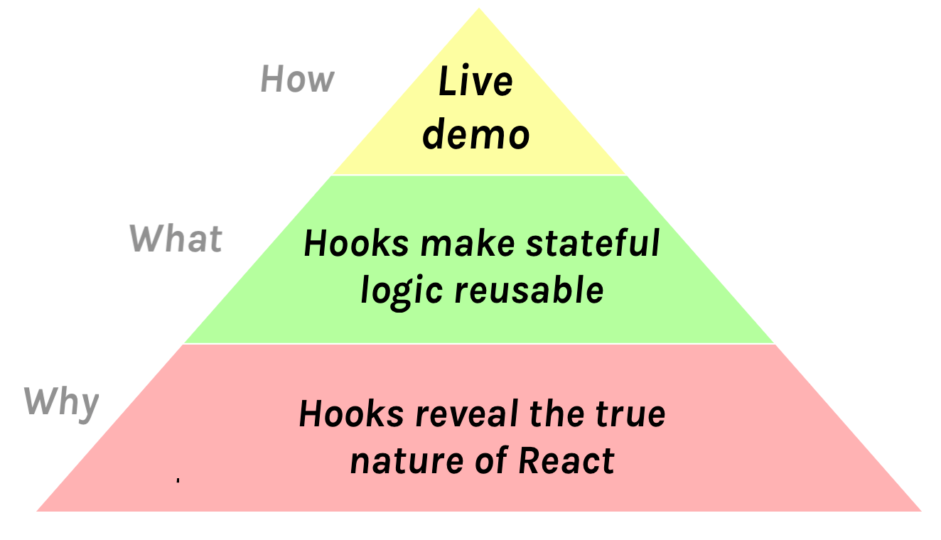 方法:“现场演示”。核心内容:“Hooks让有状态逻辑可复用”。动机:“Hooks揭示了React的本质。”
